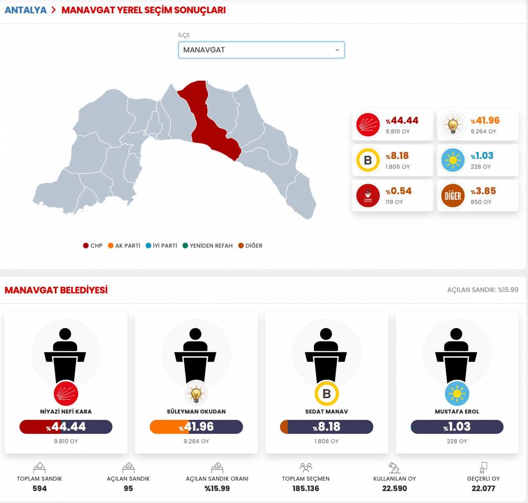 İşte Antalya 31 Mart Yerel Seçim Sonuçları! İl ve İlçe Sonuçları... 3
